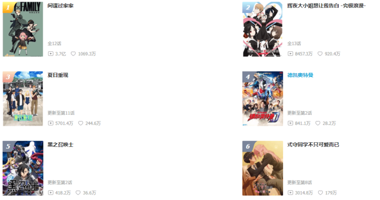 SPY x FAMILY domine déjà en popularité en Chine