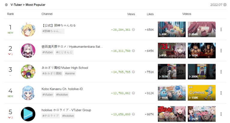 Jashin-chan Dropkick était plus populaire sur YouTube que tous les VTubers
