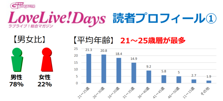 Ensoleillement!!  est toujours le Love Live!  préféré des Japonais