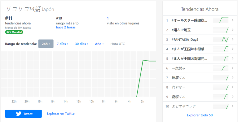 Lycoris Recoil revient aux tendances en attendant une suite