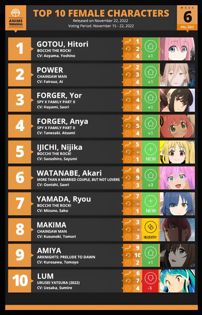 Bocchi le Rocher !  a déjà la fille la plus populaire de la saison