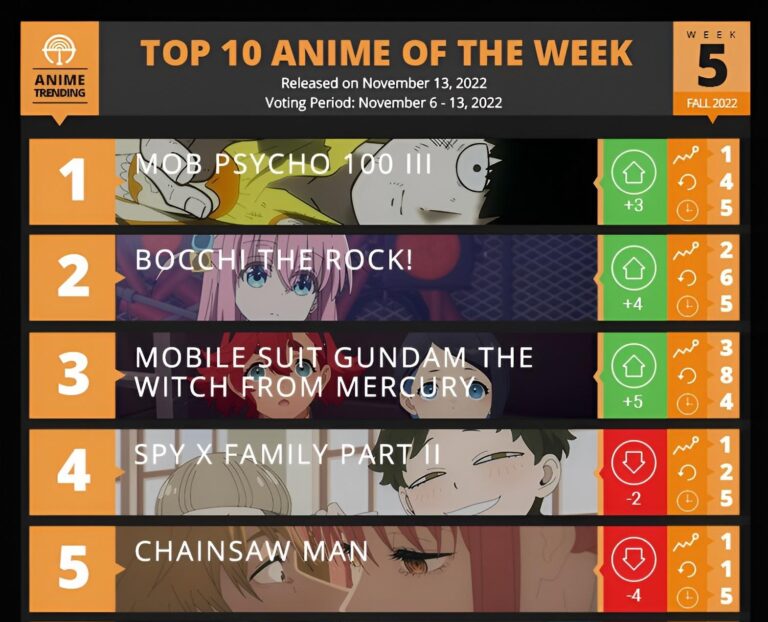Bocchi le Rocher !  augmente énormément sa popularité