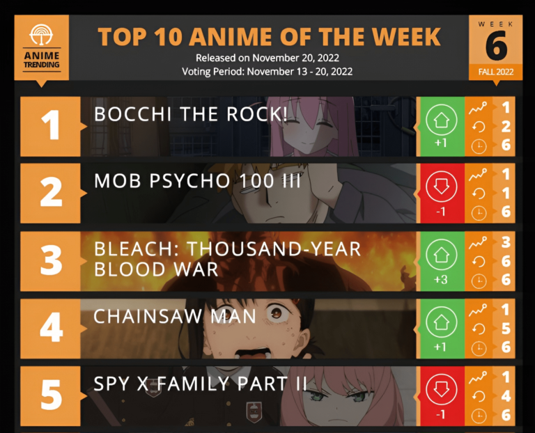 Bocchi le Rocher !  domine déjà en popularité cette saison