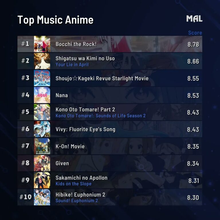 Bocchi le Rocher !  C&rsquo;est déjà la meilleure série musicale selon MyAnimeList