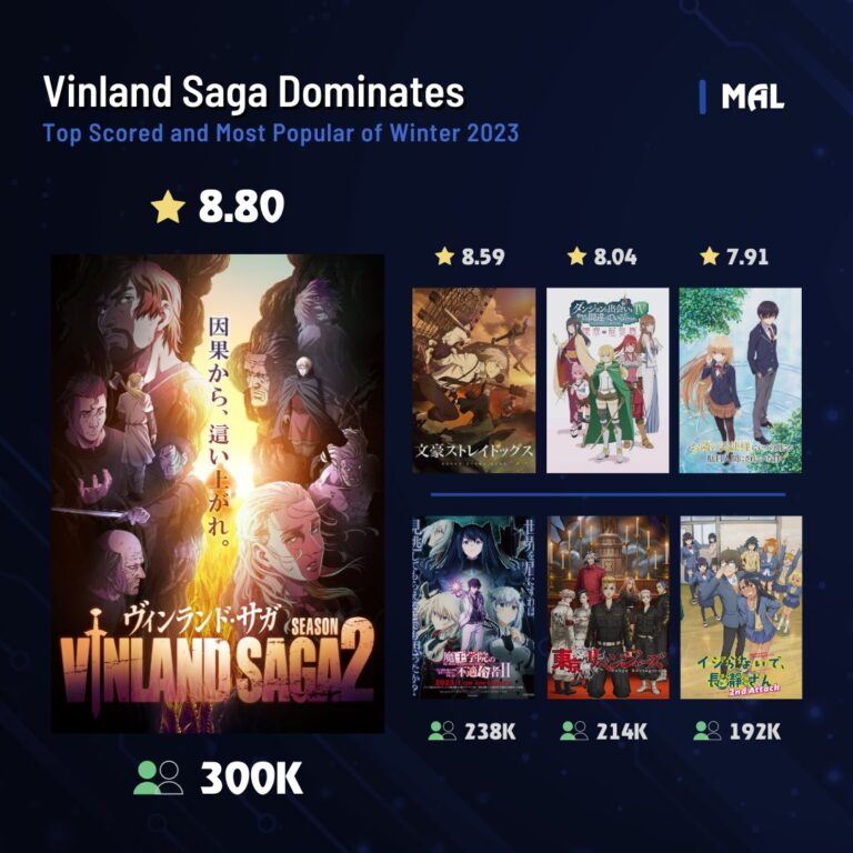 Vinland Saga est le meilleur de la saison selon MyAnimeList