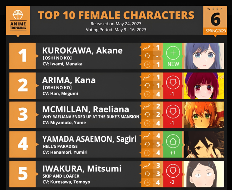 Akane est déjà la fille la plus populaire de la saison