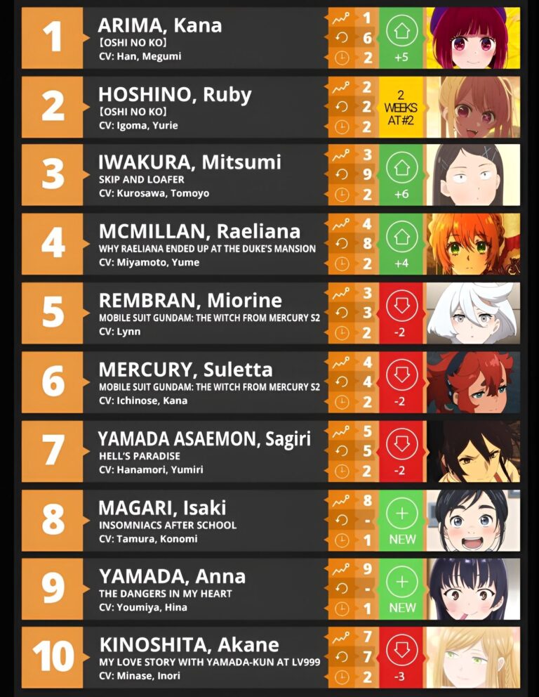 Oshi no Ko a les filles les plus populaires de la saison