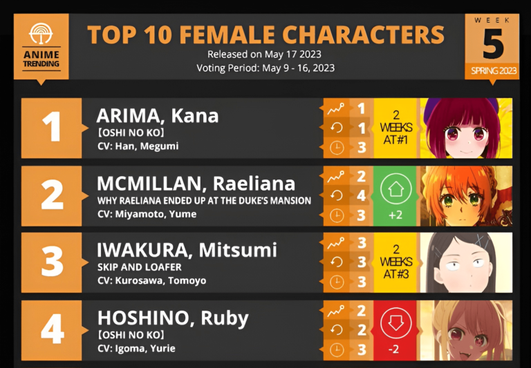 Ruby Hoshino continue de perdre en popularité