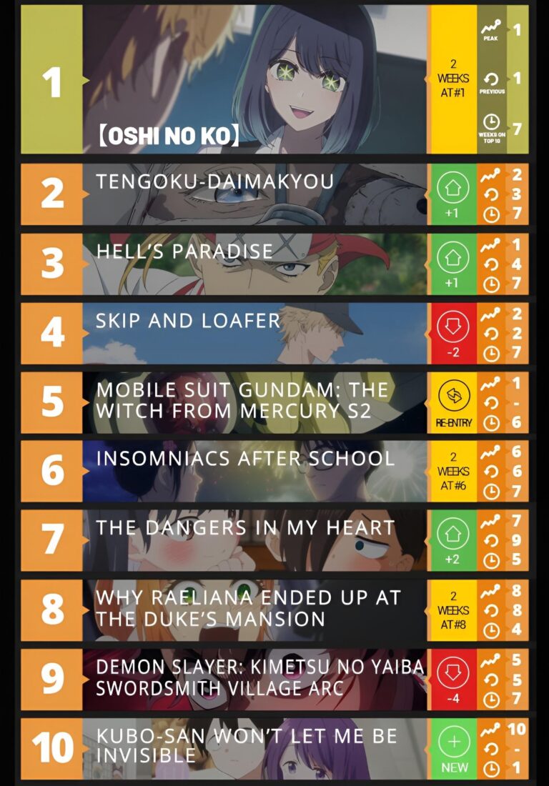 Le spin-off de KonoSuba !  quitte les charts de popularité