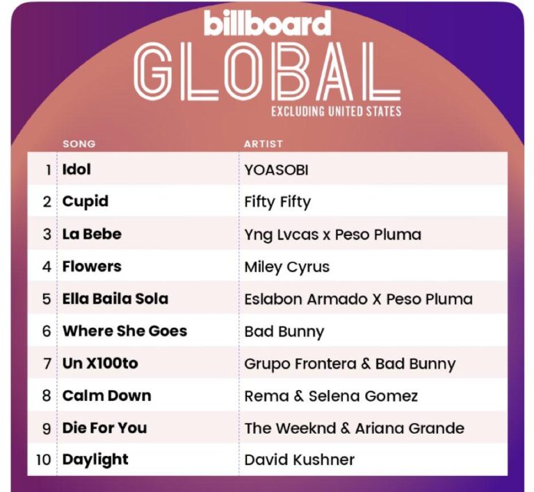 Oshi no Ko entre dans l&rsquo;histoire du classement mondial Billboard