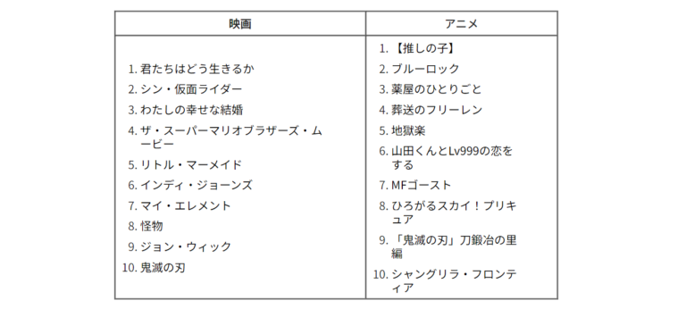 Oshi no Ko était l&rsquo;anime le plus populaire de 2023 selon Google