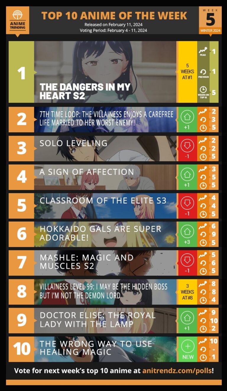 Les Dangers dans mon cœur dominent cette saison –