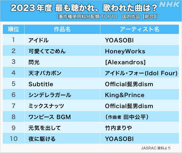 Les chansons les plus populaires de 2023 au Japon