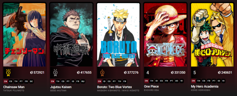 Chainsaw Man surpasse Jujutsu Kaisen en tant que manga le plus lu –