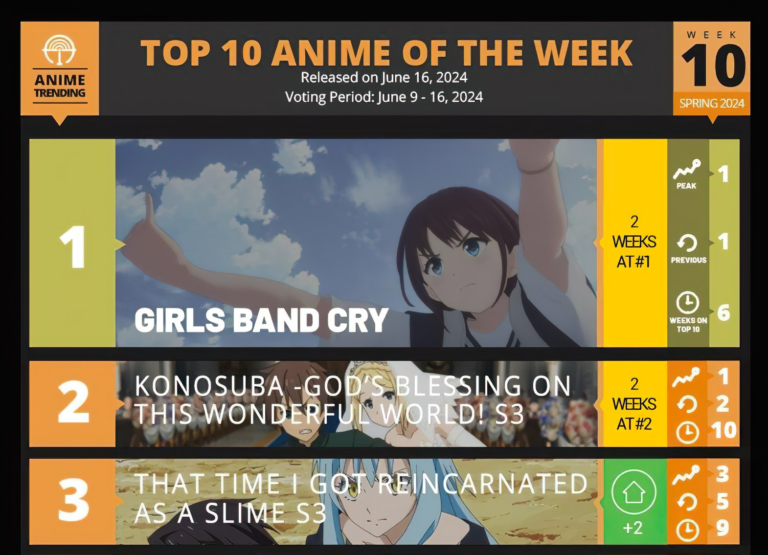 Girls Band Cry domine déjà cette saison –