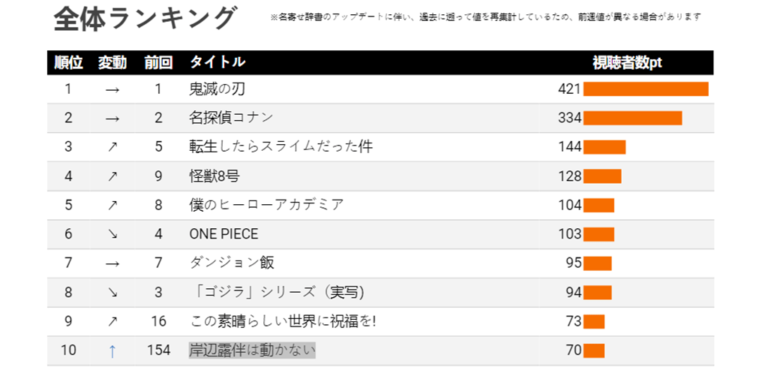 Mushoku Tensei perdrait de sa popularité –