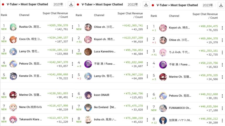 Ils pensent que les VTubers sont en déclin –