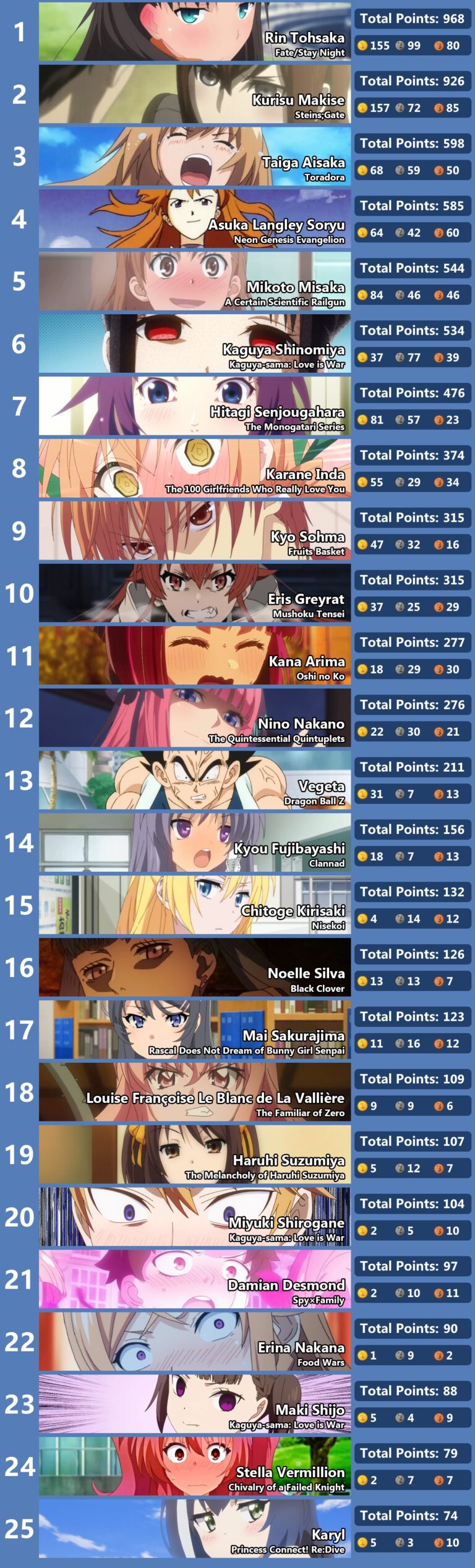Ce sont les tsundere préférés des Occidentaux