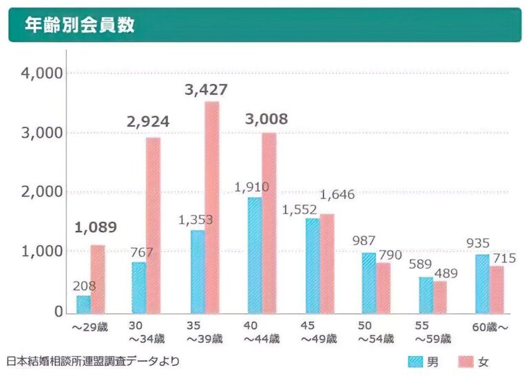 Moins d’hommes veulent se marier au Japon –