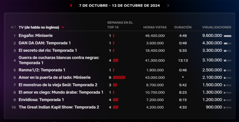 Dandadan est déjà l'anime le plus regardé sur Netflix –