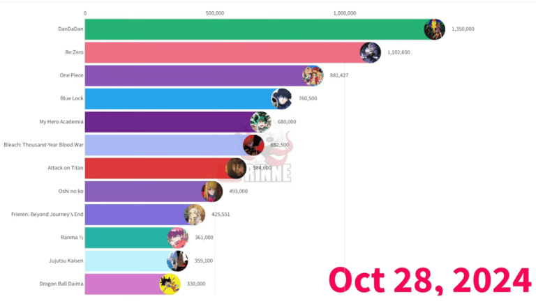 Dandadan est l'anime le plus populaire du moment