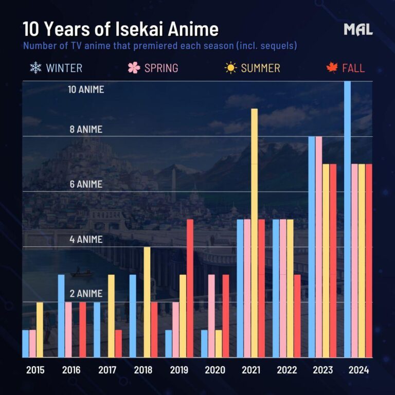 Isekai a dominé la dernière décennie –