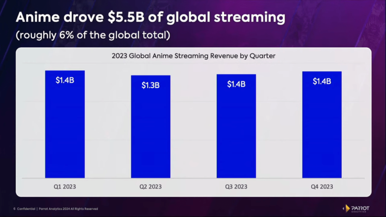 Netflix est le leader du marché de l'anime