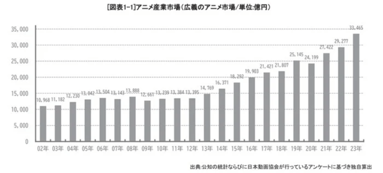 L’anime a connu une croissance historique en 2023 –
