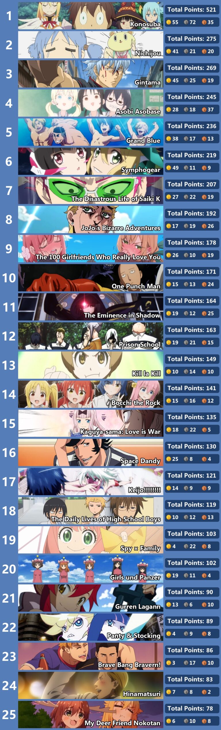 Le meilleur anime comique selon Reddit –