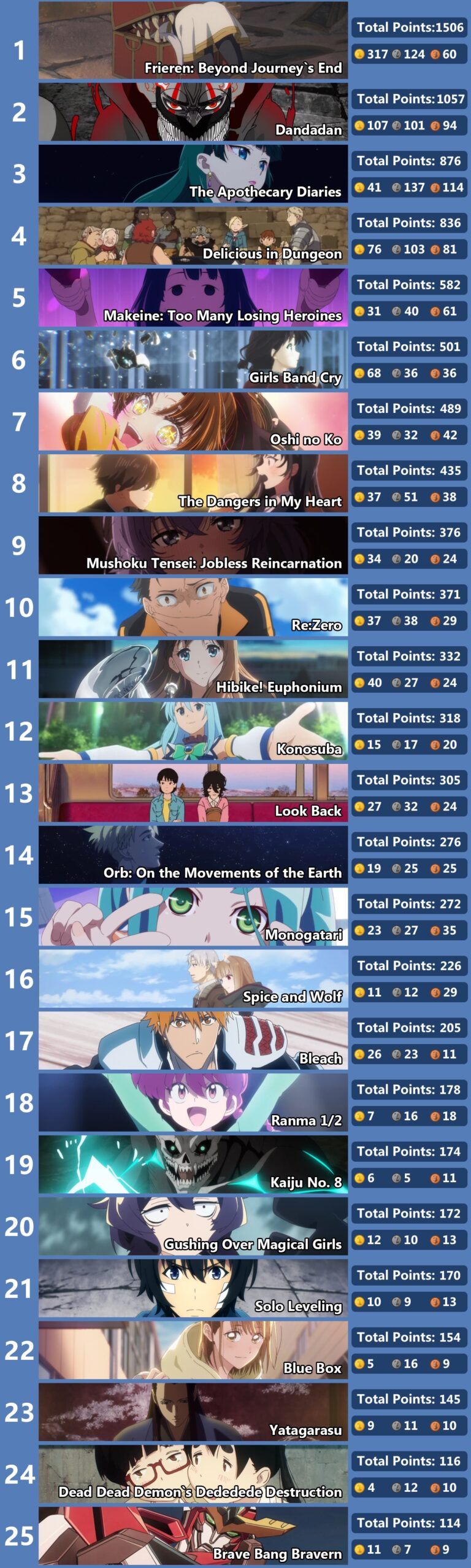 Le meilleur anime de 2024 selon Reddit