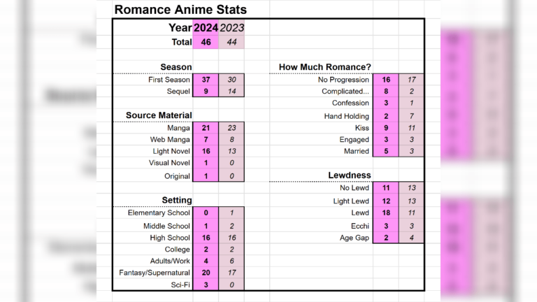 La romance d'anime est de plus en plus désespérée –