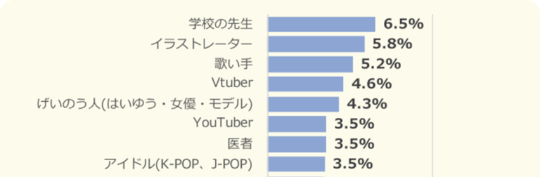 Les enfants au Japon rêvent d'être vtubers – kudasai