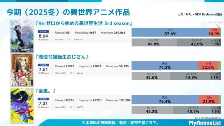 La plupart de ceux qui regardent: zéro sont des hommes