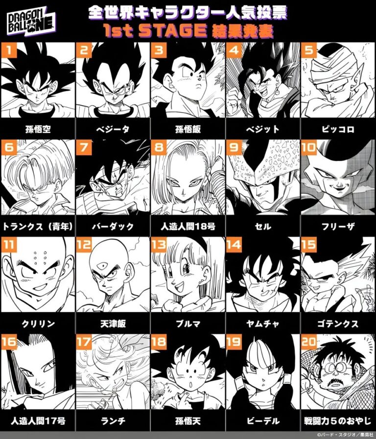 Le numéro 18 d'Android brille dans l'enquête mondiale Dragon Ball