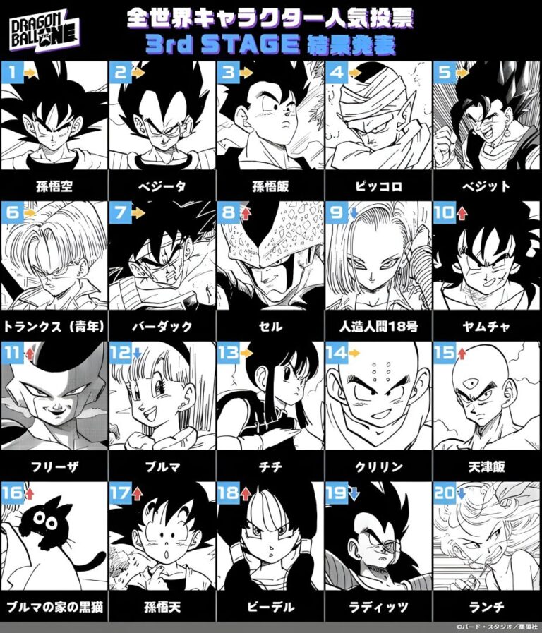 Surprise dans Dragon Ball ! Yamcha entre dans le Top 10 de la popularité mondiale