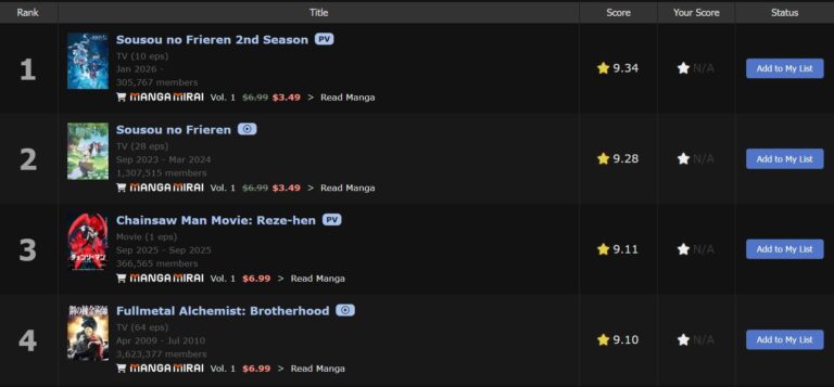 La deuxième saison de Sousou no Frieren atteint la première place sur MyAnimeList