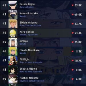 Gojo meilleur que Jiraiya ? Le classement des maîtres de l'anime qui a irrité les fans